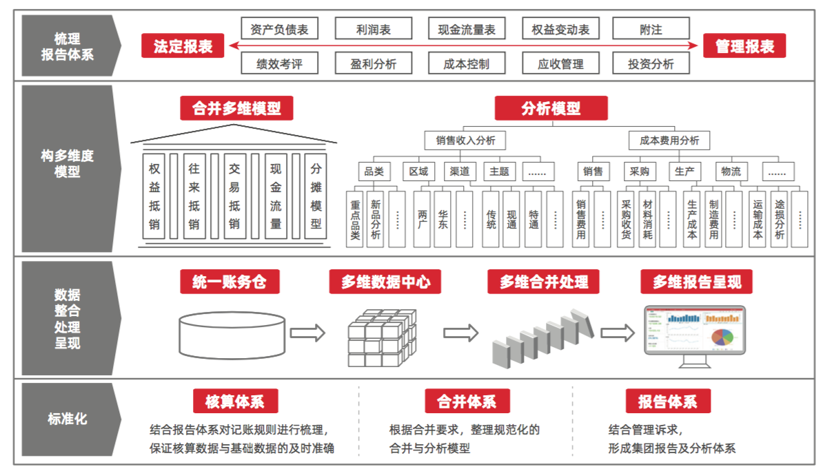 用友報告及合并解決方案